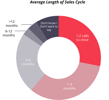 Avg Sales Cycle-1