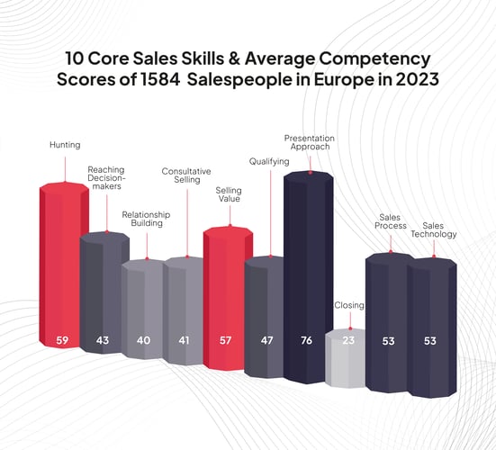 Core Sales Skills & Average Competency Scores